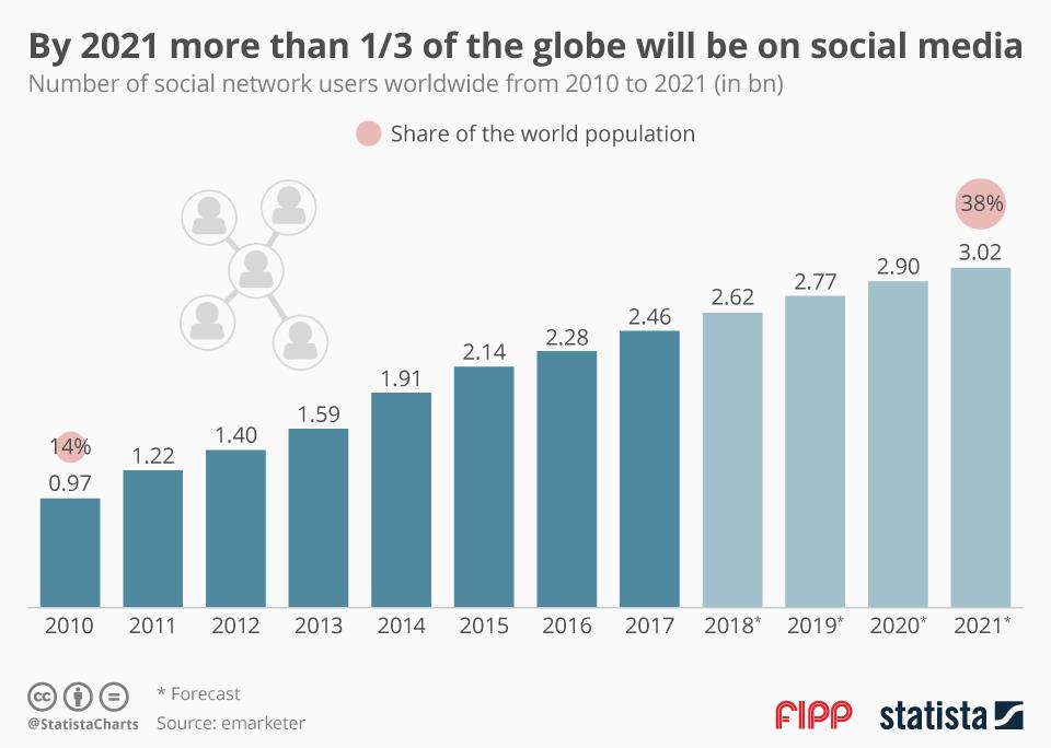 Chart of the week By 2021 more than one third of the globe will be on